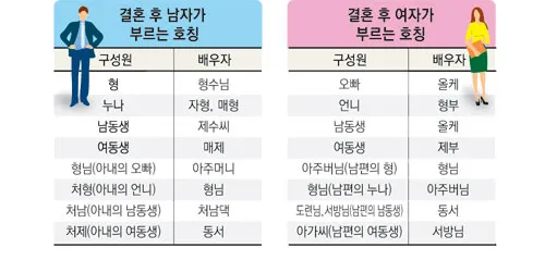 남편의 형 누나 남동생 여동생 호칭 예절_2