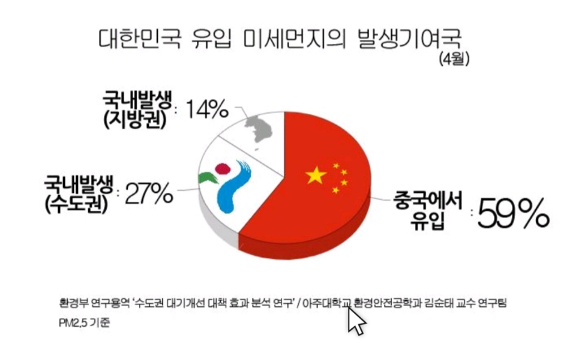 미세먼지기여도
