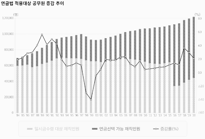 연금법 적용 대상 공무원 증감 추이