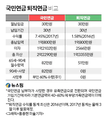 국민연금 퇴직연금 비교