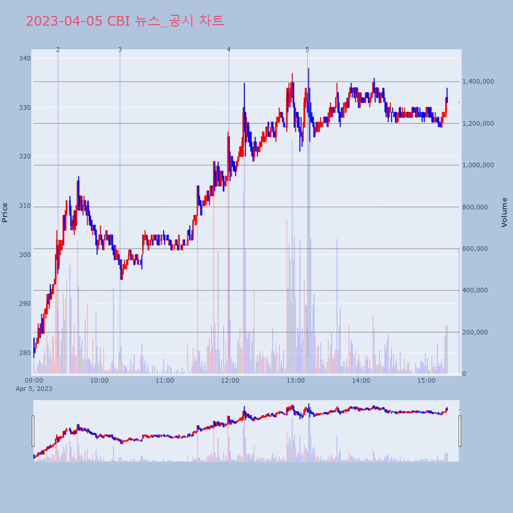 CBI_뉴스공시차트
