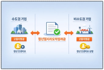 청년 일자리 도약 장려금