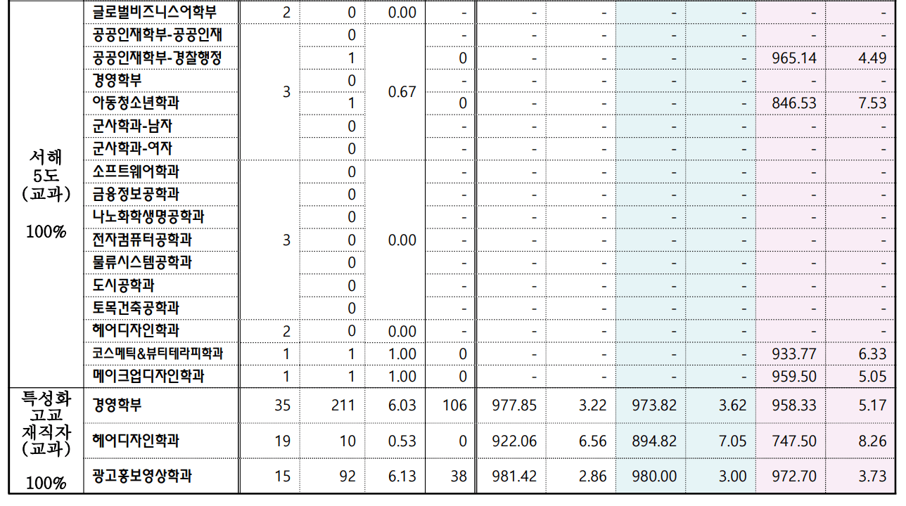 2024 서경대 수시 충원합격 결과