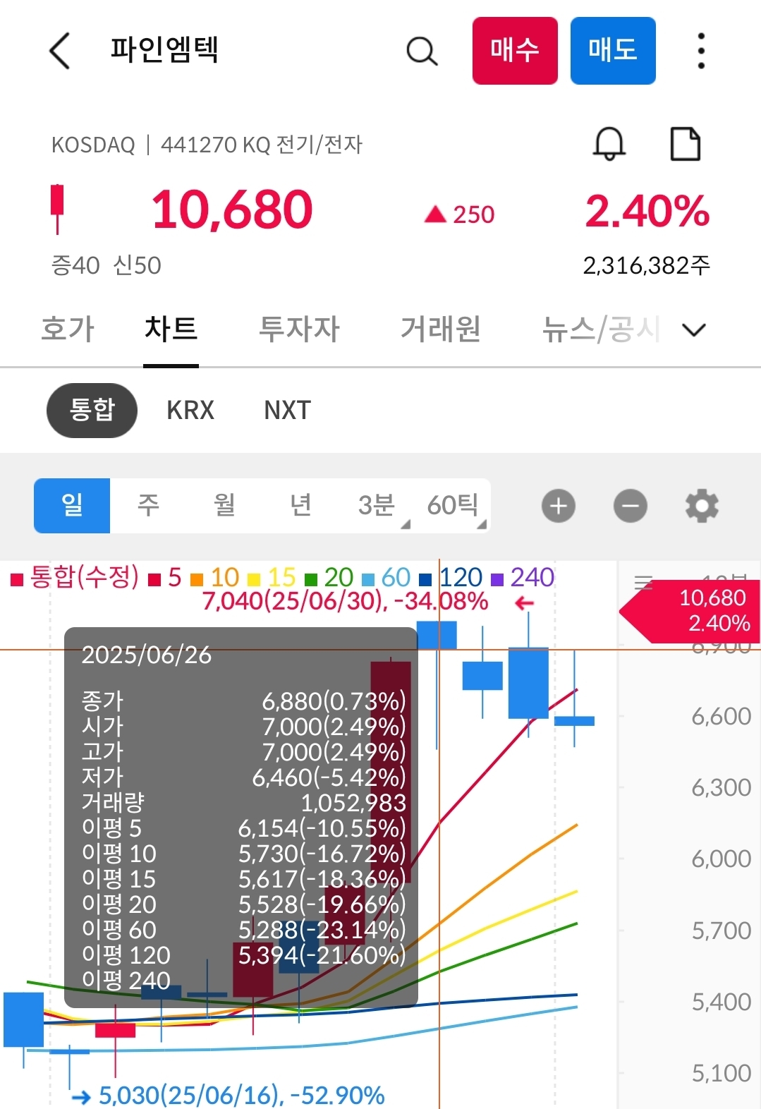파인엠텍 차트 캡처 사진 출처 : 삼성증권 Photo Credit : Samsung Securities