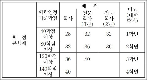 전공점수표
