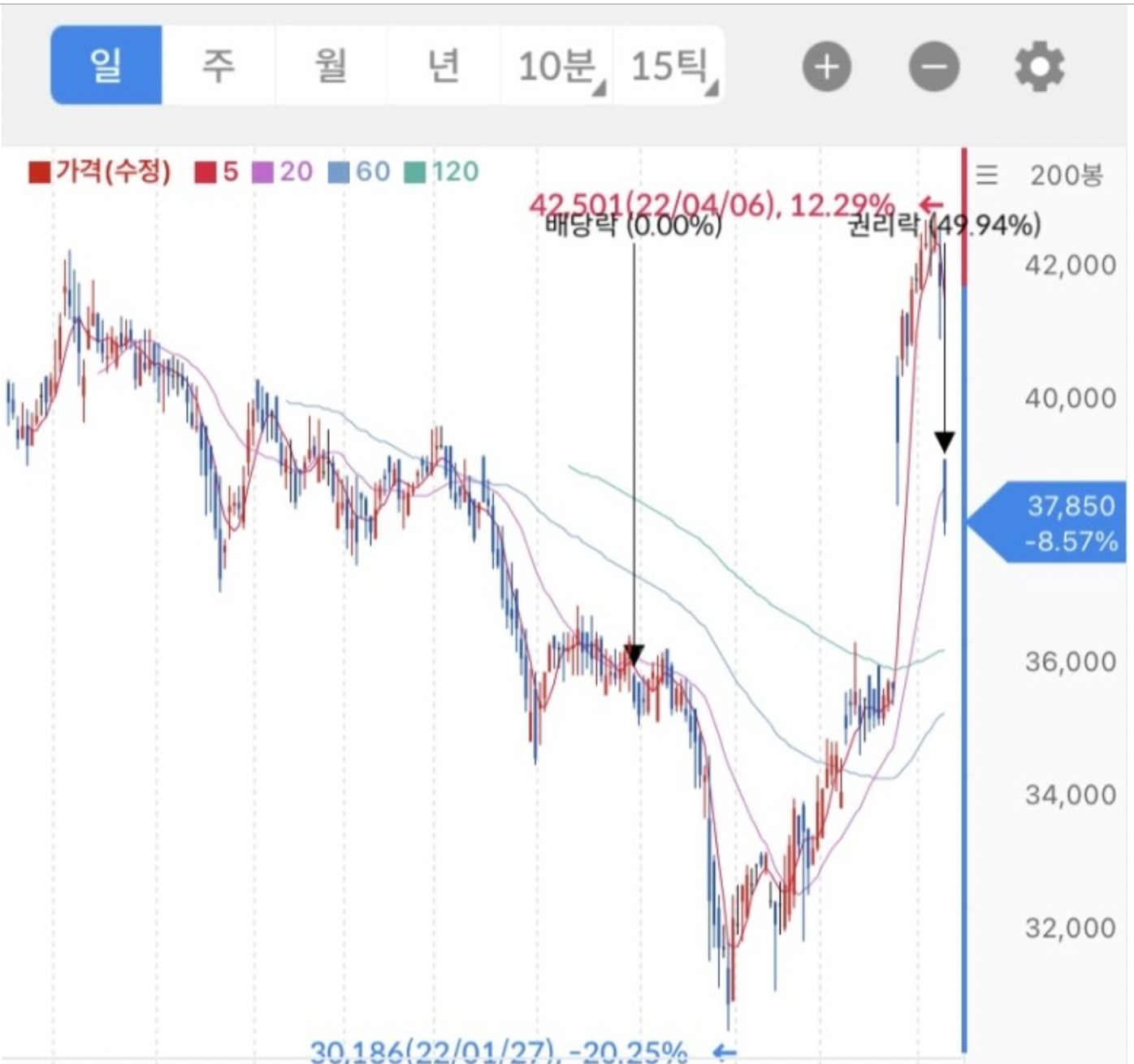 DL이엔씨 우 주차 차트