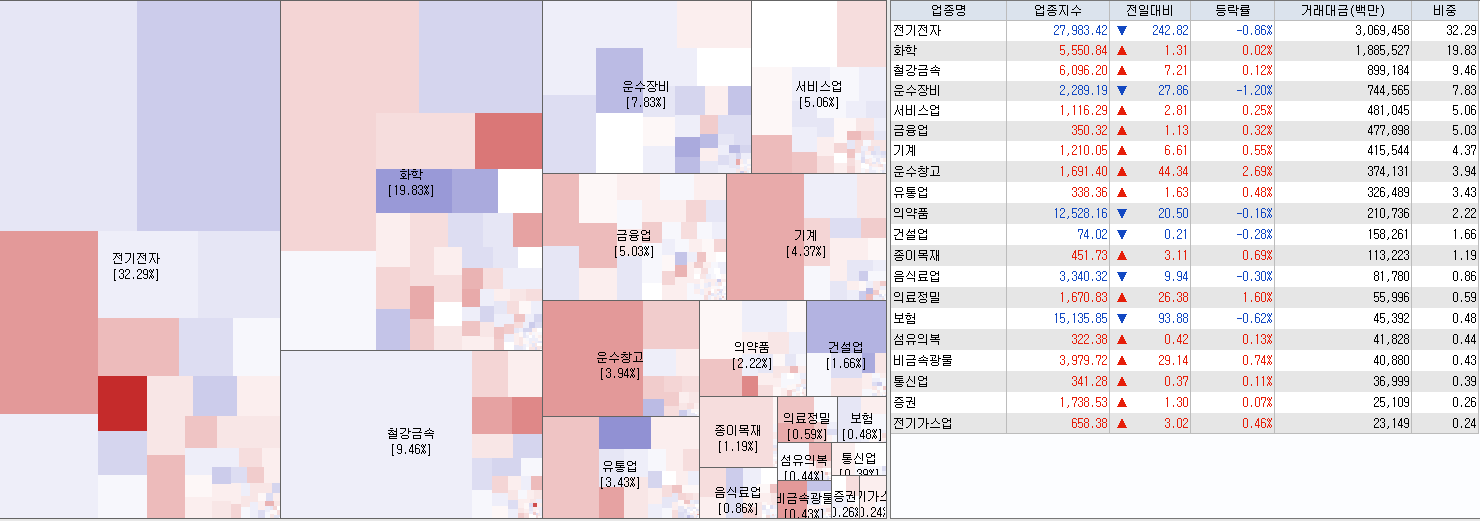 7.21 전일 코스피 업종현황