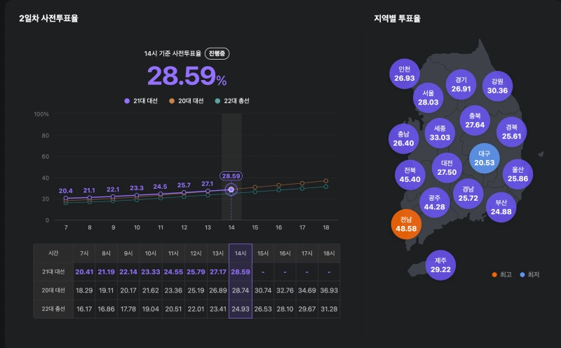 21대 대통령선거 사전투표율