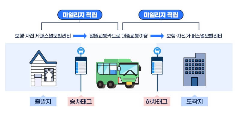 알뜰교통카드 사용방법