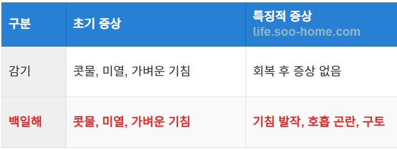 감기와의 차이점