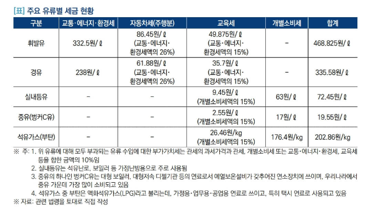 주요 유류별 세금 현황 - 국회입법조사회 자료 발취