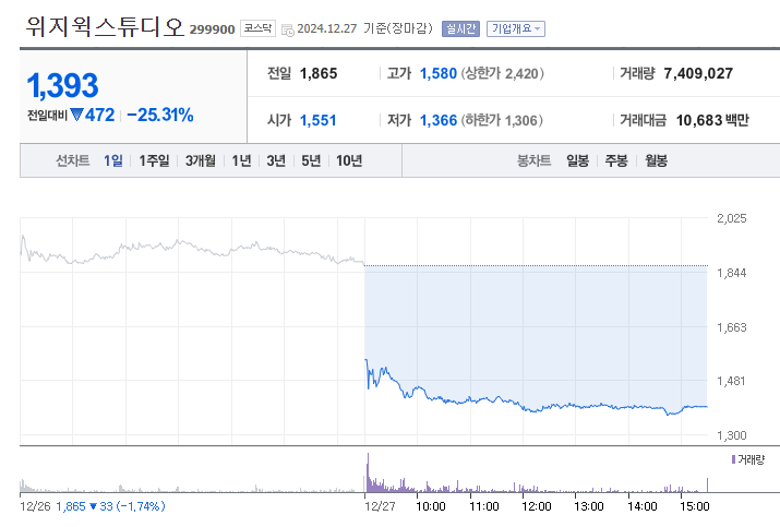 오징어게임2 관련주 아티스트스튜디오 주가 하락