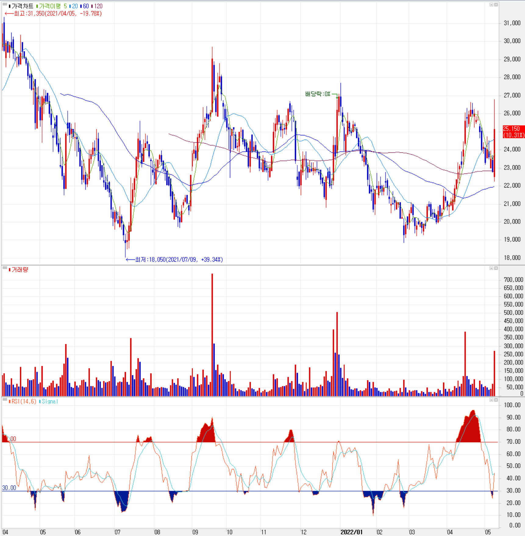 오킨스전자 - 주식 시세(일봉: 2021.04 ~ 2022.05)