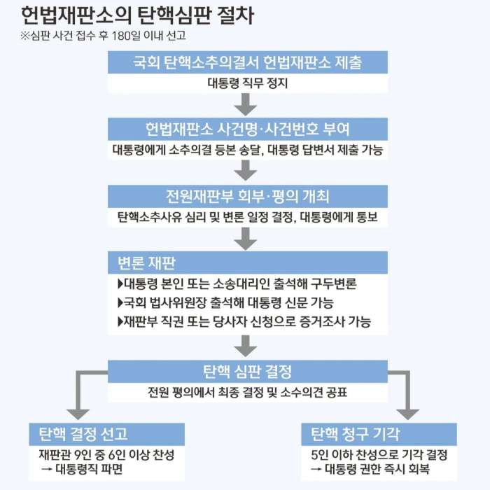윤석열 대통령 탄핵 가결 후 헌법재판소 심판 절차