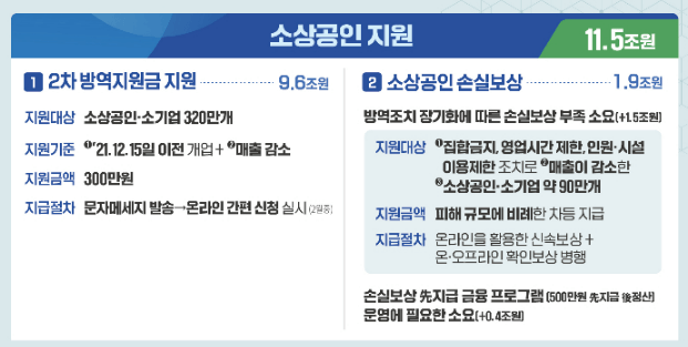 소상공인 2차 방역지원금 300만원 신청 대상
