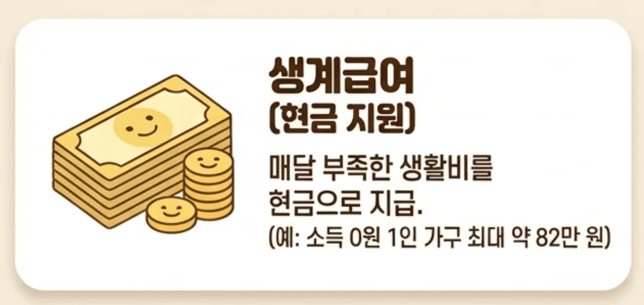 생계급여의 특징인 &amp;#39;매달 부족한 생활비 현금 지급&amp;#39;을 설명하는 카드뉴스 이미지입니다. 지폐와 동전 아이콘을 배치하고&amp;#44; 소득 0원인 1인 가구 기준 최대 약 82만 원이 지급된다는 예시를 포함하여 이해를 돕습니다. 