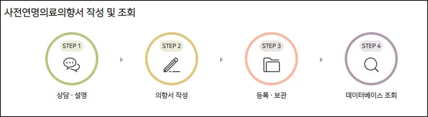 연명치료-거부-사전의향서
