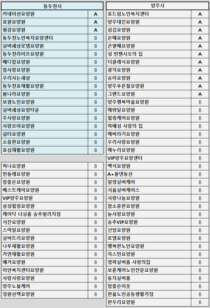 동두천시, 양주시 A~B 등급 요양원
