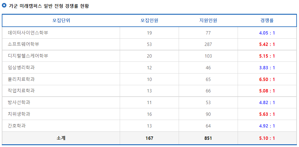 2023학년도 연세대학교(미래캠)정시 가군 미래캠퍼스 일반 전형 경쟁률 현황