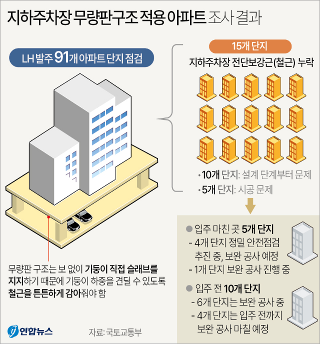 지하주차장 무량판 구조 조사결과(이미지 국토교통부 연합뉴스)