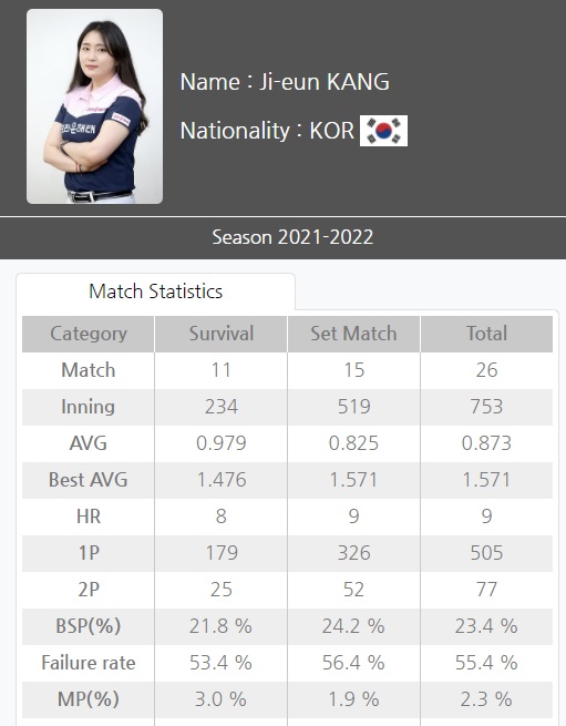 NH농협카드 LPBA 챔피언십 21-22, 6차 투어 결승전에 진출한 강지은 선수의 시즌 성적