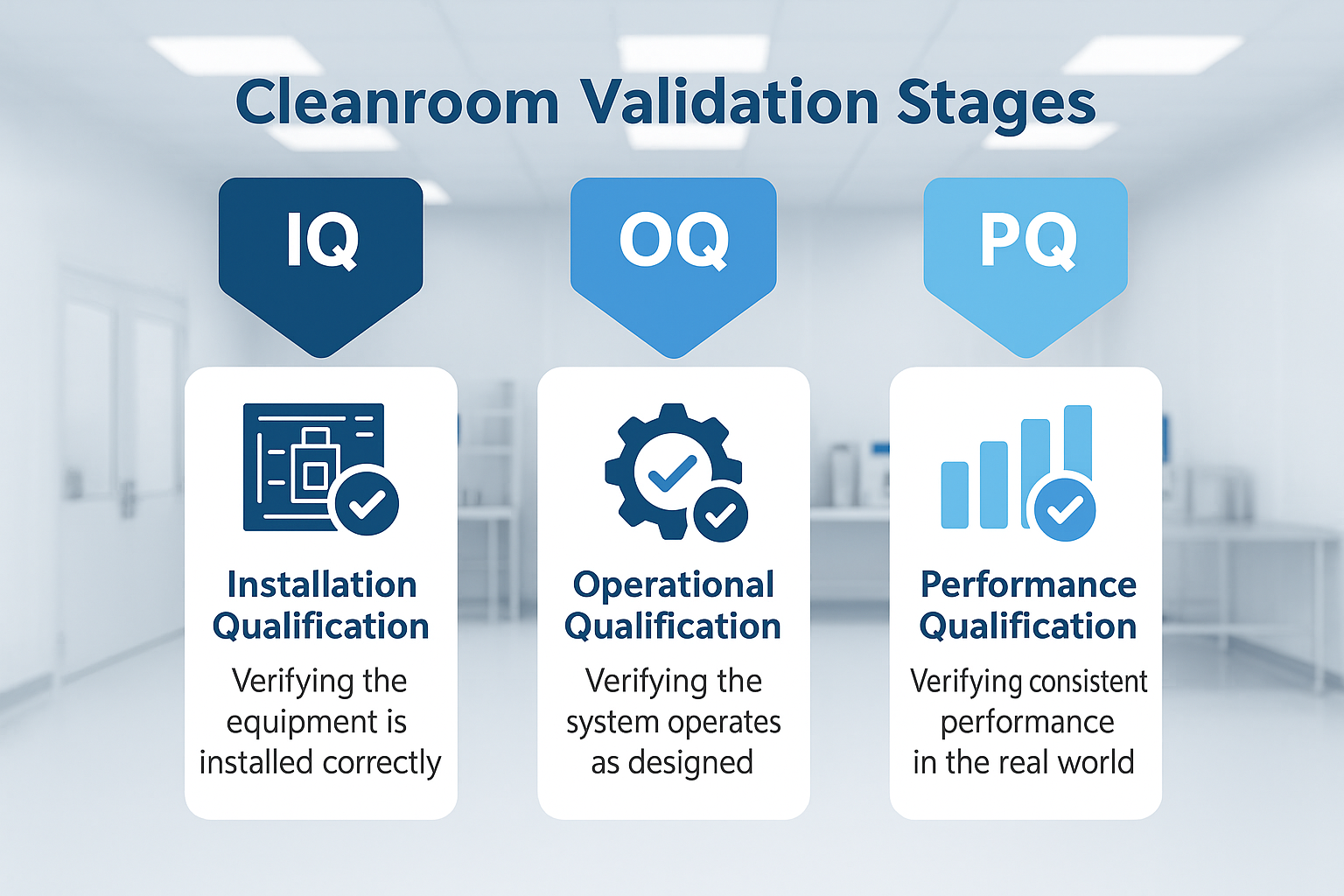 클린룸 설계 적합성 검증 절차 - IQ/OQ/PQ