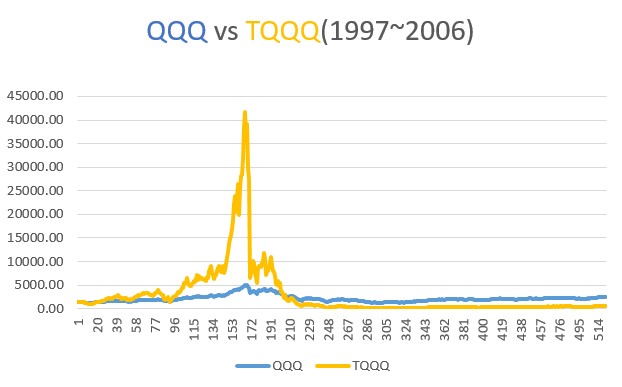 (1997~2006) TQQQ와 QQQ 10년 투자 수익 거치식