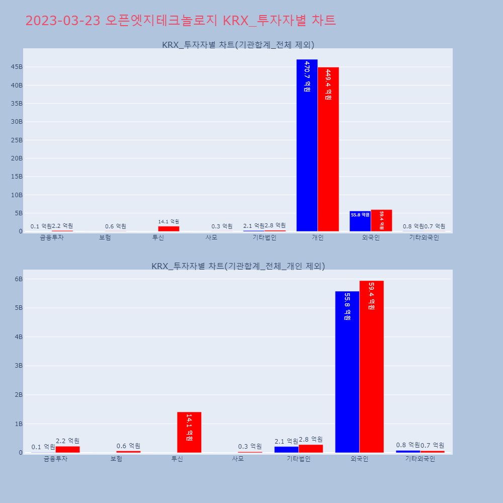 오픈엣지테크놀로지_KRX_투자자별_차트
