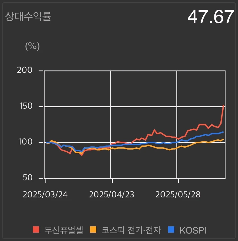 두산퓨얼셀-상대수익률-그래프