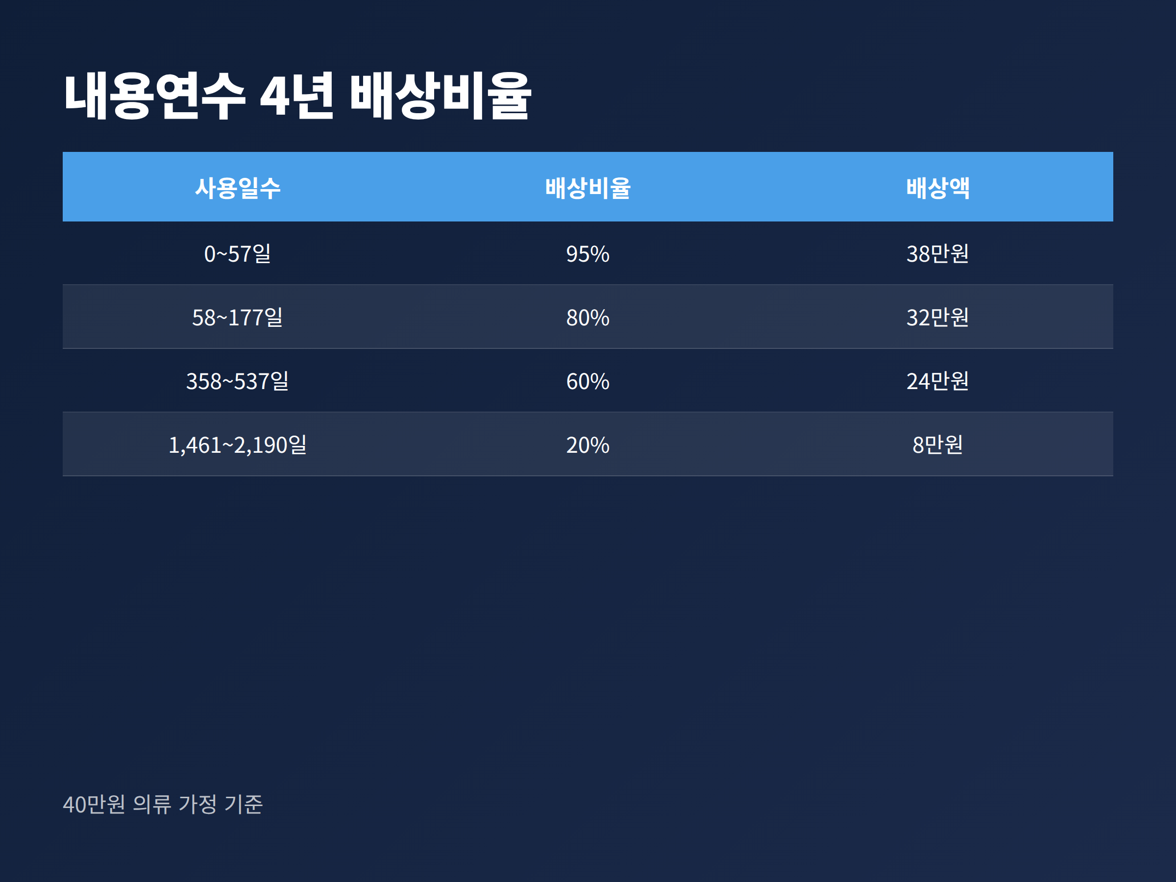 내용연수 4년 의류의 사용일수별 세탁 배상비율을 정리한 표
