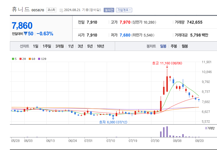방산-관련주-휴니드-차트