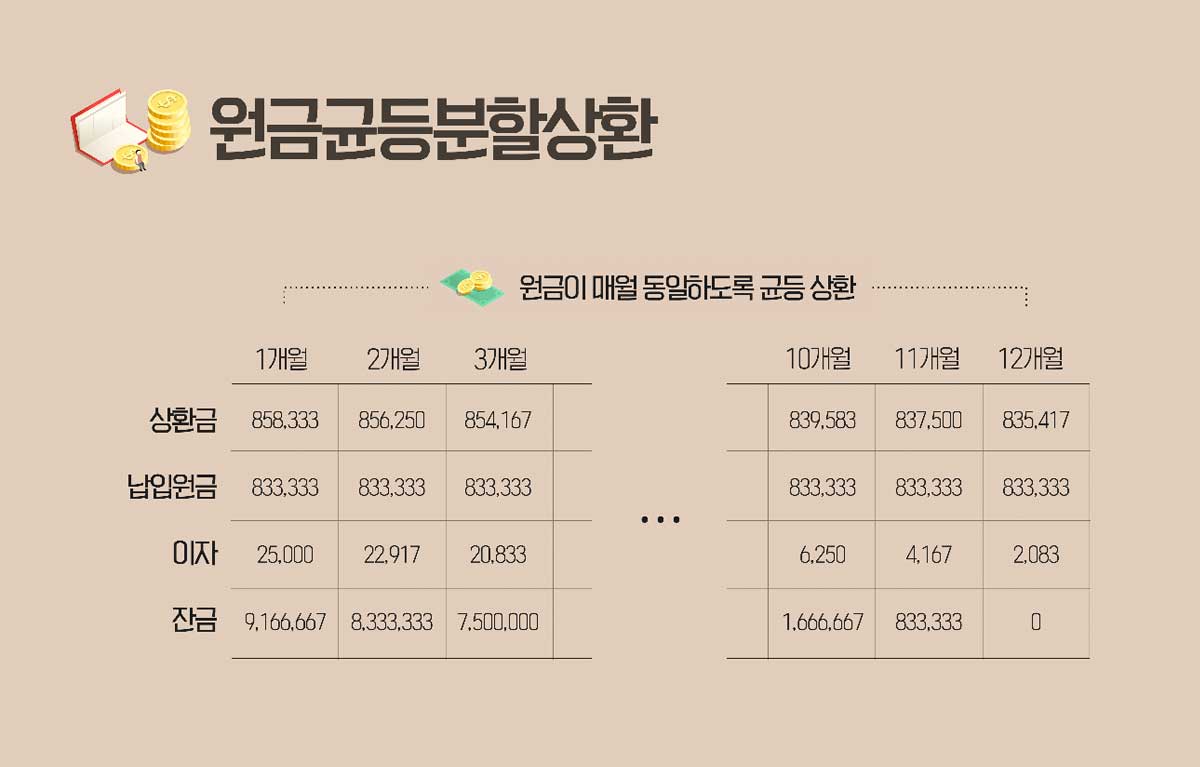 원금균등분할상환