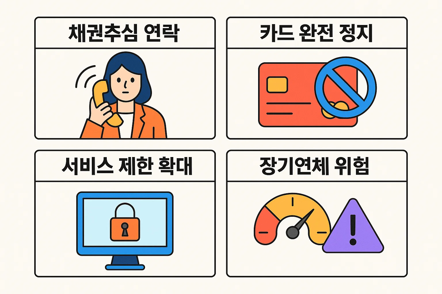 채권추심 연락, 카드 완전 정지, 서비스 제한 확대, 장기연체 위험 등 연체가 길어질수록 겪게 되는 신용·금융 관련 심각한 불이익을 설명한 인포그래픽