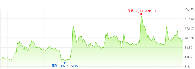에이치엘비생명과학-주가변화