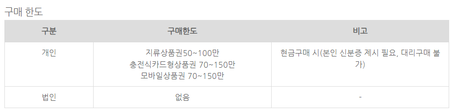 온누리 상품권 구매 한도