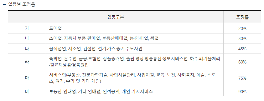 근로장려금 업종별 조정률