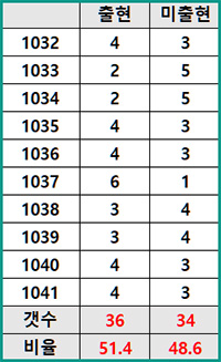 회차별 출현 미출현 통계
