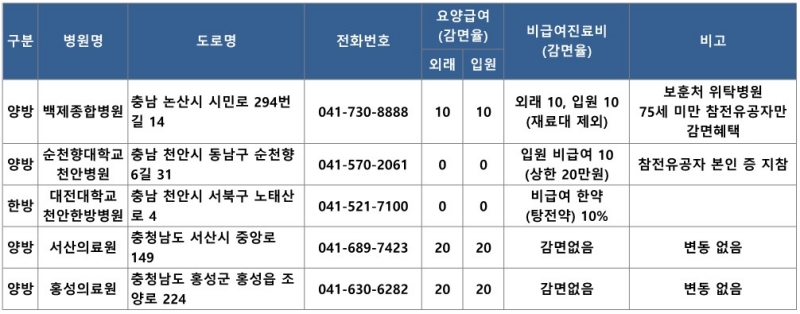 충남지역 우대진료병원 현황