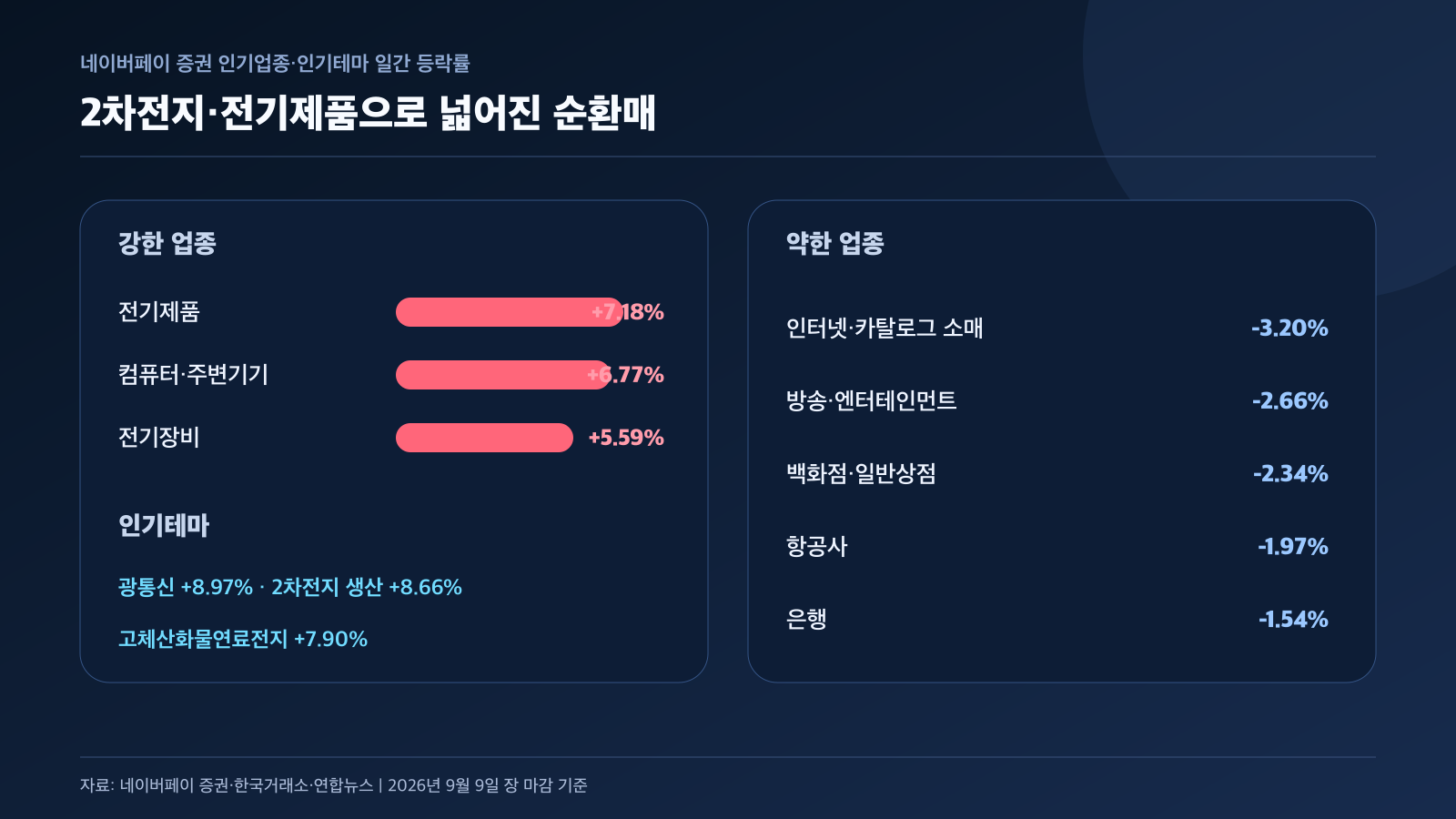 9월 9일 국내 증시 주도 업종 약한 업종 경제 뉴스 분석