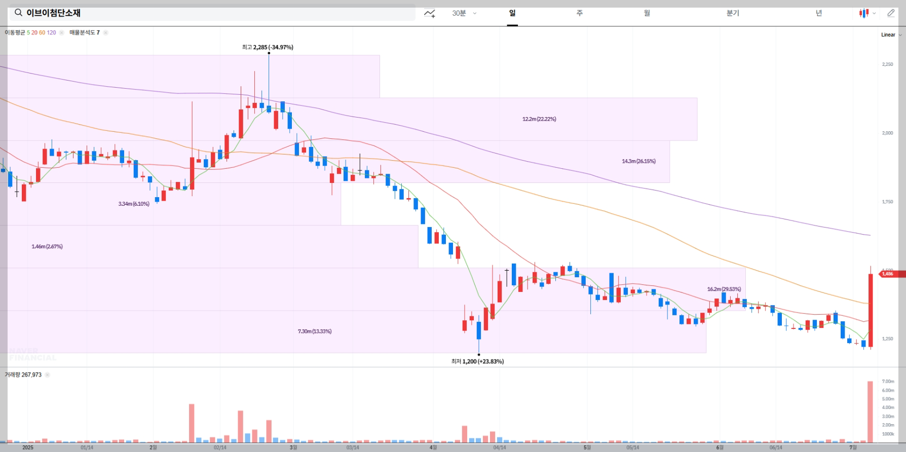 이브이첨단소재 현재 주가 차트