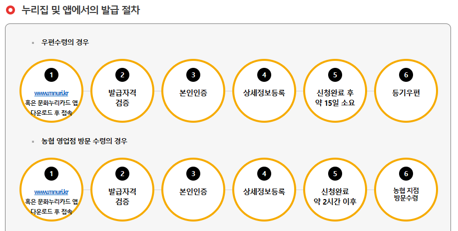 문화누리카드-모바일앱발급절차
