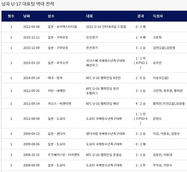 한국 일본 축구 역대전적 경기결과 (2022년 12월 4일 기준)