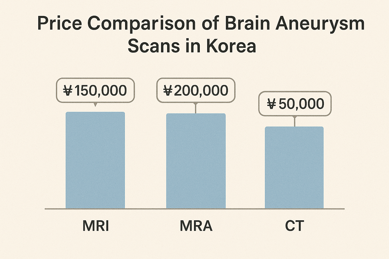 뇌동맥류 검사비용 비교 인포그래픽