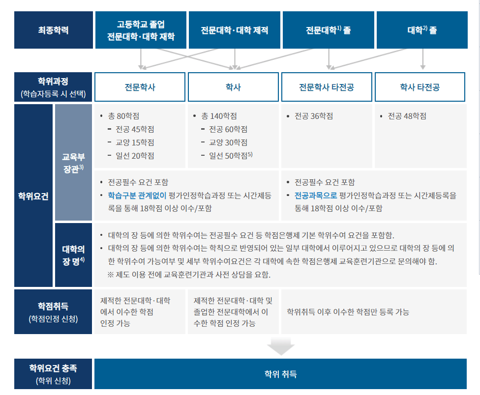 학점은행제 학위과정 (@학점은행제국가평생교육진흥원 홈페이지)