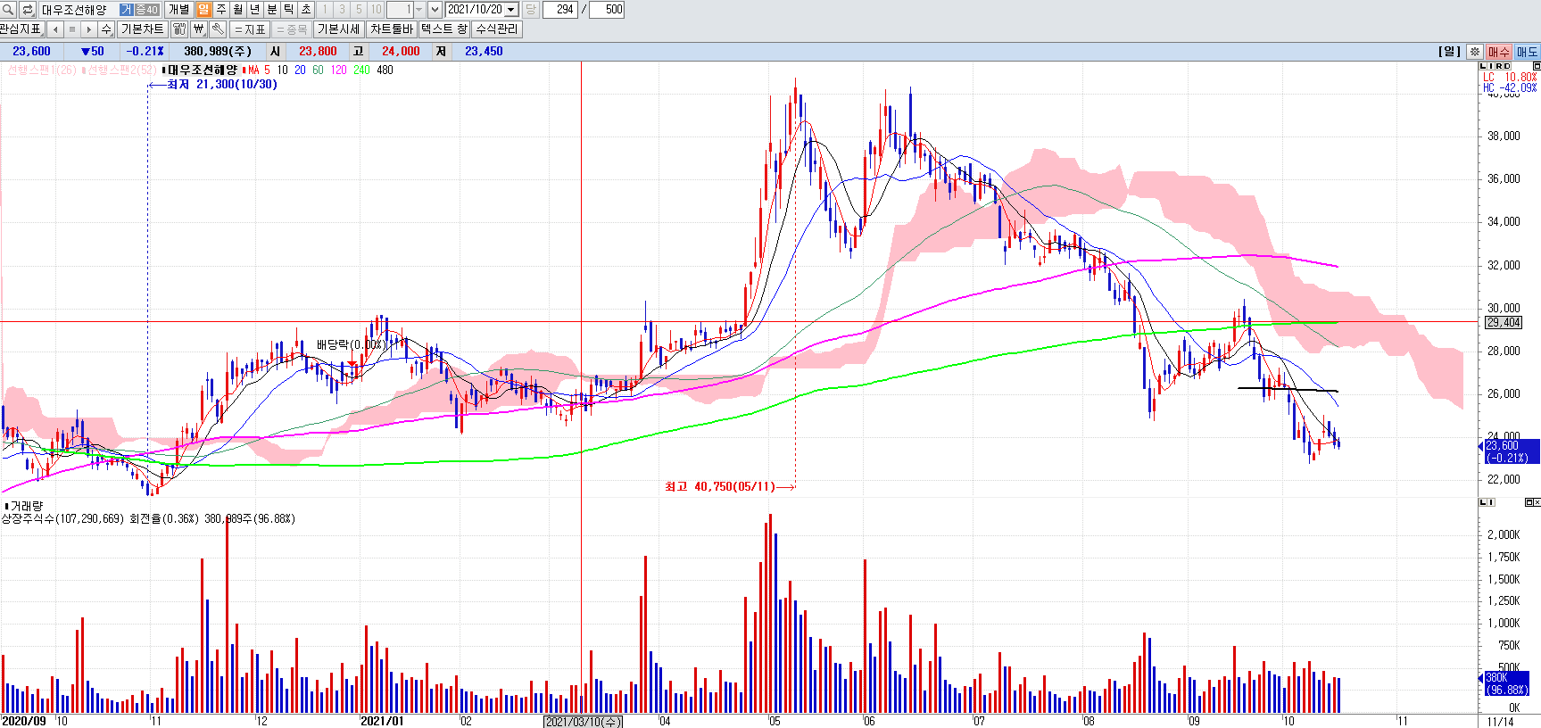 대우조선해양일봉차트