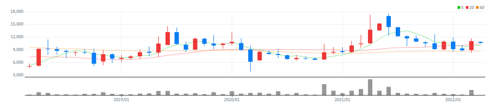 제로투세븐 월봉