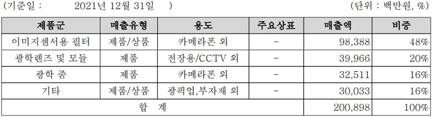 옵트론텍 - 주요 사업 부문 및 제품 현황(2021년 4분기)