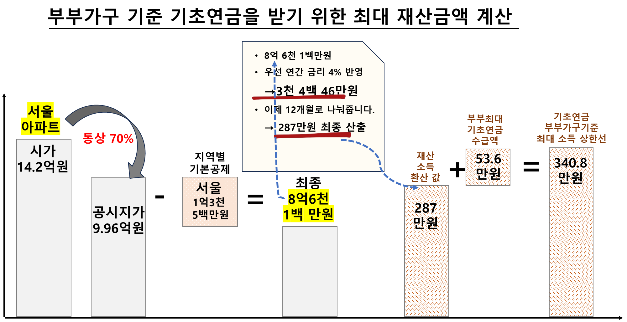 부부가구 기준 기초연금을 받기 위한 최대 재산금액 계산
