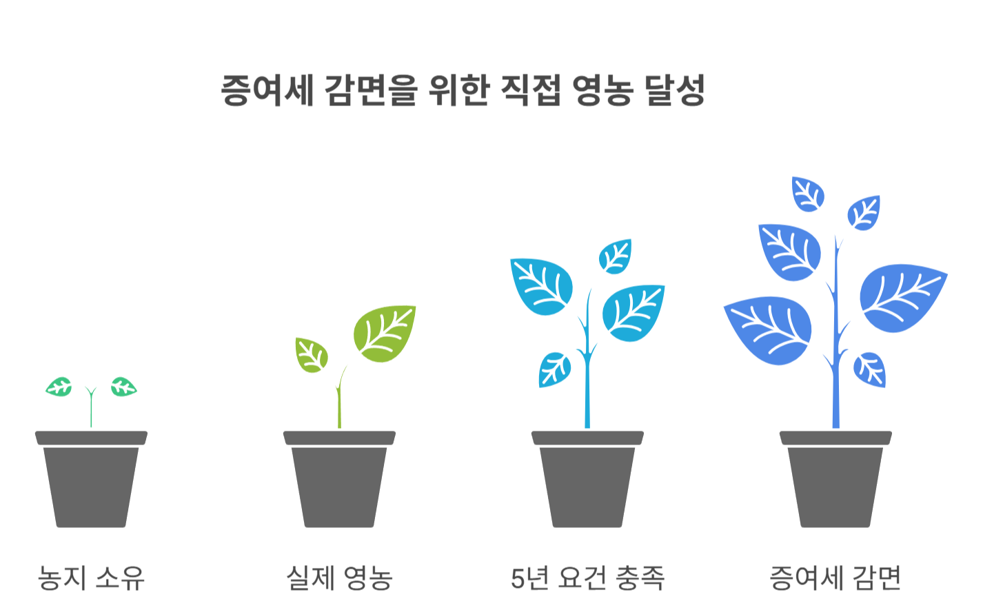 직접 영농 5년 요건이란?