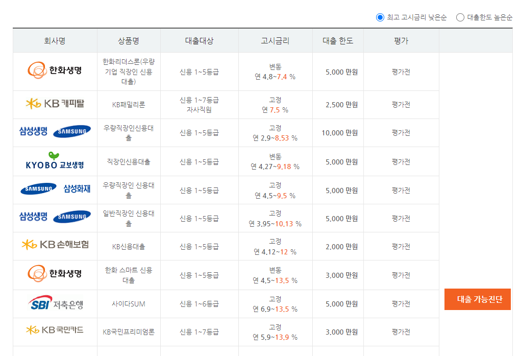 제2금융권 금리가 늦은순 표